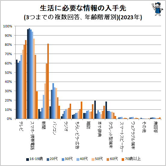 ↑ 生活に必要な情報の入手先(3つまでの複数回答、年齢階層別)(2023年)