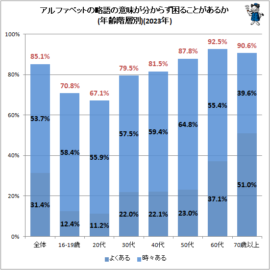 ↑ アルファベットの略語の意味が分からず困ることがあるか(年齢階層別)(2023年)