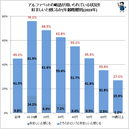 ↑ アルファベットの略語が用いられている状況を好ましいと感じるか(年齢階層別)(2023年)