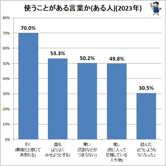 ↑ 使うことがある言葉か(ある人)(2023年)