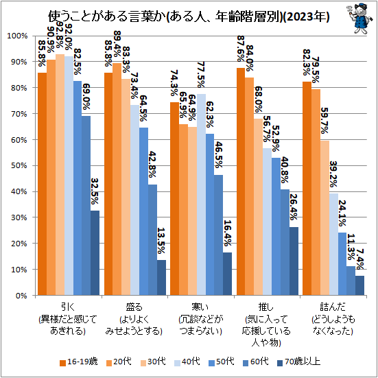 ↑ 使うことがある言葉か(ある人、年齢階層別)(2023年)