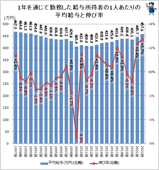 ↑ 1年を通じて勤務した給与所得者の1人あたりの平均給与と伸び率