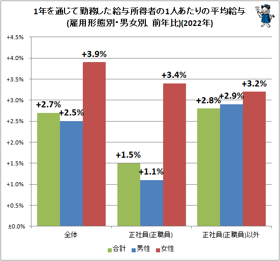 ↑ 1年を通じて勤務した給与所得者の1人あたりの平均給与(雇用形態別・男女別、前年比)(2022年)