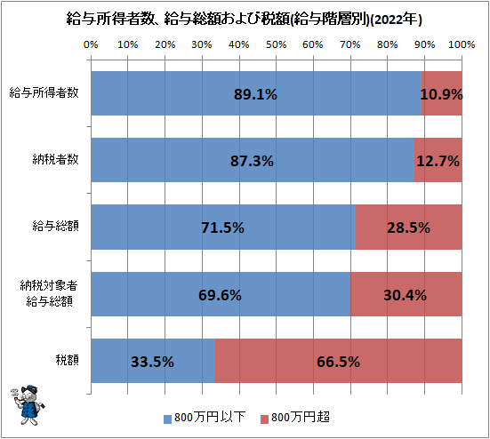 ↑ 給与所得者数、給与総額および税額(給与階層別)(2022年)