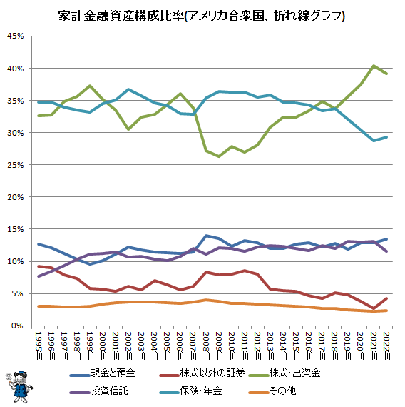 ↑ 家計金融資産構成比率(アメリカ合衆国、折れ線グラフ)