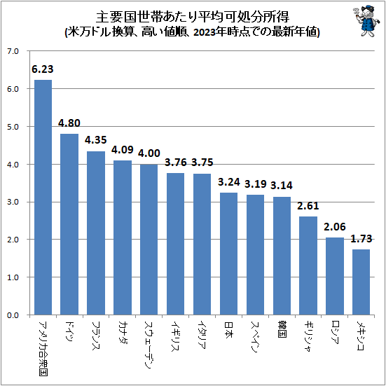 ↑ 主要国世帯あたり平均可処分所得(米万ドル換算、高い値順、2023年時点での最新年値)