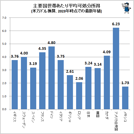 ↑ 主要国世帯あたり平均可処分所得(米万ドル換算、2023年時点での最新年値)