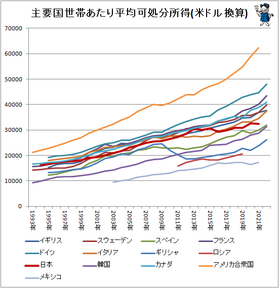 ↑ 主要国世帯あたり平均可処分所得(米ドル換算)