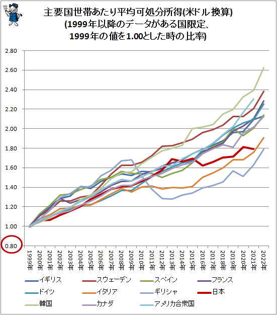 ↑ 主要国世帯あたり平均可処分所得(米ドル換算)(1999年以降のデータがある国限定、1999年の値を1.00とした時の比率)