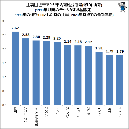↑ 主要国世帯あたり平均可処分所得(米ドル換算)(1999年以降のデータがある国限定、1999年の値を1.00とした時の比率、2023年時点での最新年値)