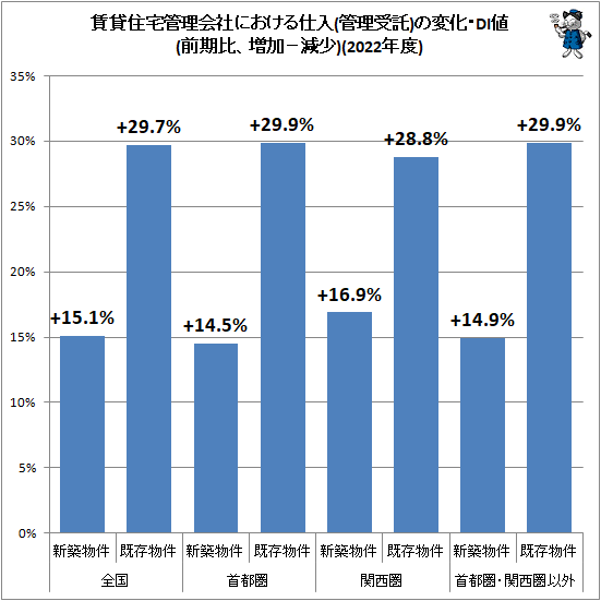 ↑ 賃貸住宅管理会社における仕入(管理受託)の変化・DI値(前期比、増加−減少)(2022年度)
