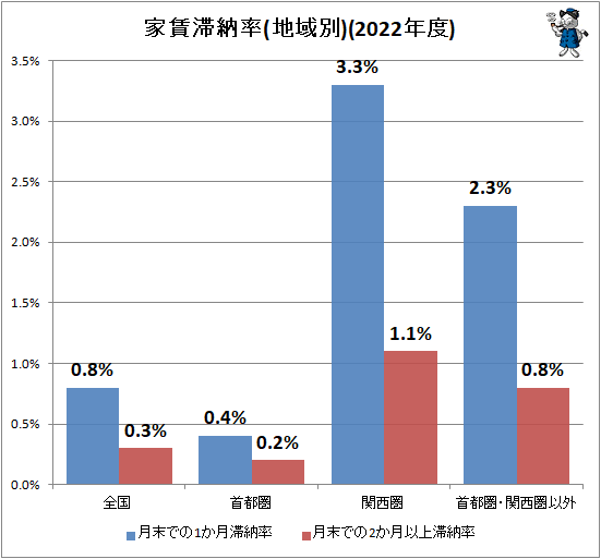 ↑ 家賃滞納率(地域別)(2022年度)