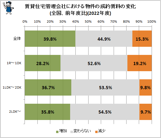 ↑ 賃貸住宅管理会社における物件の成約賃料の変化(全国、前年度比)(2022年度)