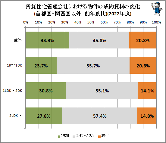 ↑ 賃貸住宅管理会社における物件の成約賃料の変化(首都圏・関西圏以外、前年度比)(2022年度)