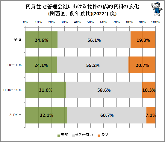 ↑ 賃貸住宅管理会社における物件の成約賃料の変化(関西圏、前年度比)(2022年度)