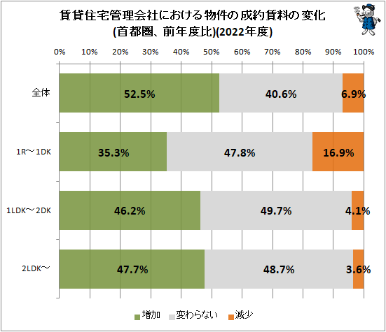 ↑ 賃貸住宅管理会社における物件の成約賃料の変化(首都圏、前年度比)(2022年度)