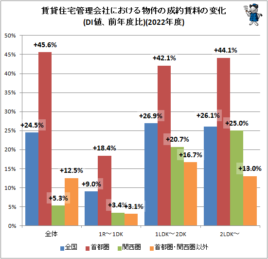 ↑ 賃貸住宅管理会社における物件の成約賃料の変化(DI値、前年度比)(2022年度)