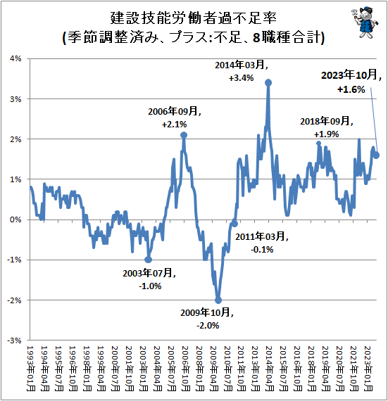 ↑ 建設技能労働者過不足率(季節調整済み、プラス:不足、8職種合計)