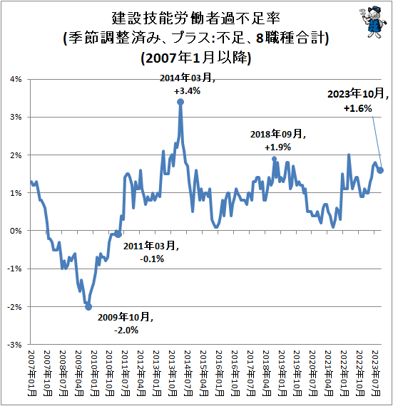 ↑ 建設技能労働者過不足率(季節調整済み、プラス:不足、8職種合計)(2007年1月以降)