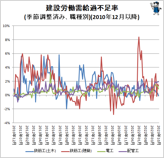 ↑ 建設労働需給過不足率(季節調整済み、職種別)(2010年12月以降)