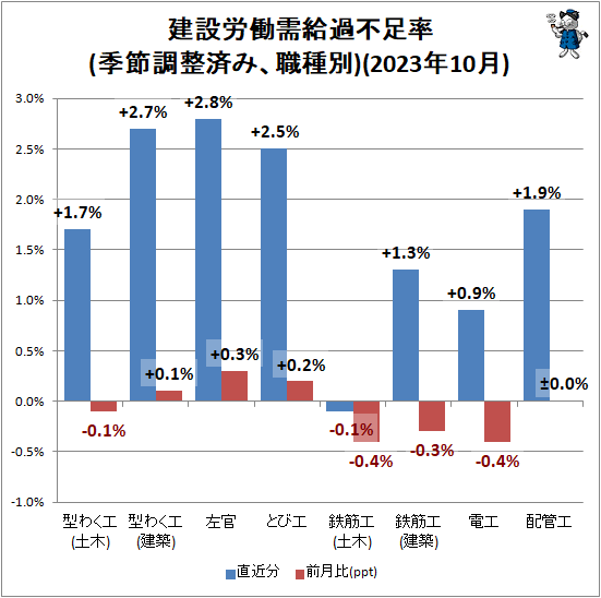↑ 建設労働需給過不足率(季節調整済み、職種別)(2023年9月)