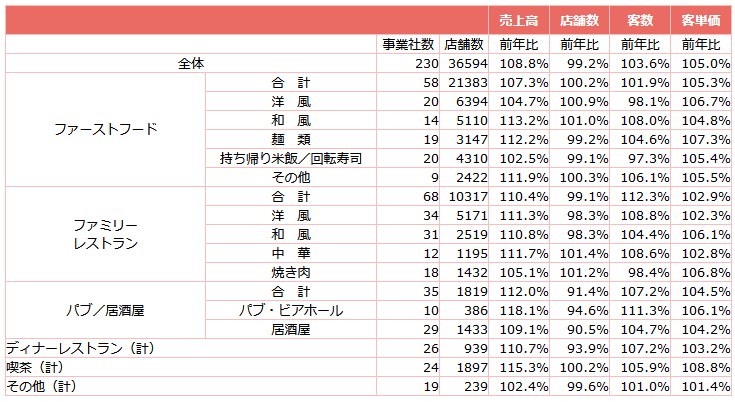 ↑ 外食産業前年同月比・全店データ(2023年10月分)