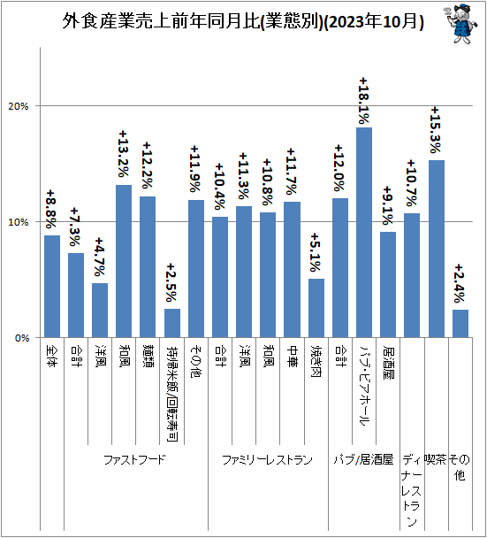 ↑ 外食産業売上前年同月比(業態別)(2023年10月)