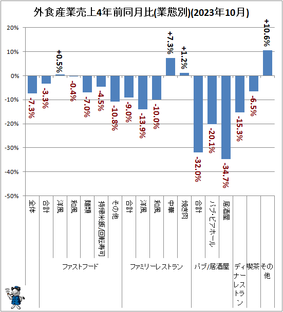 ↑ 外食産業売上4年前同月比(業態別)(2023年10月)