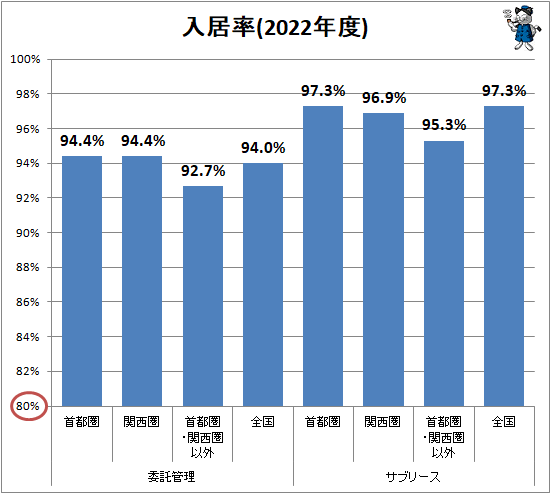↑ 入居率(2022年度)