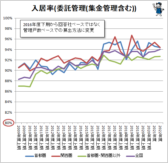 ↑ 入居率(委託管理(集金管理含む))