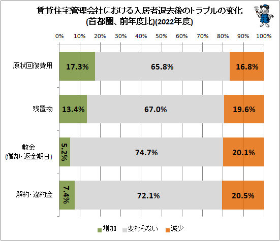 ↑ 賃貸住宅管理会社における入居者退去後のトラブルの変化(首都圏、前年度比)(2022年度)