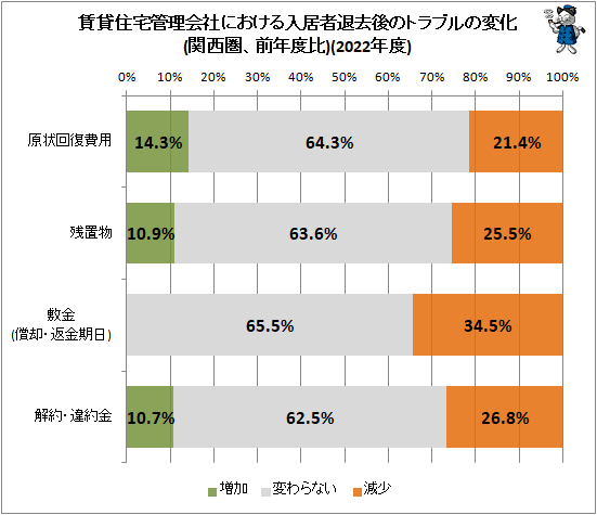 ↑ 賃貸住宅管理会社における入居者退去後のトラブルの変化(関西圏、前年度比)(2022年度)