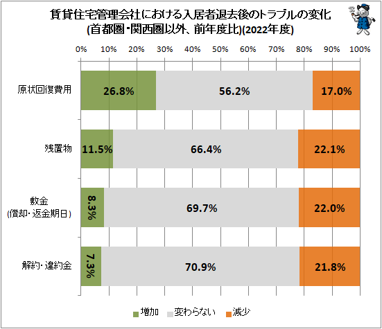 ↑ 賃貸住宅管理会社における入居者退去後のトラブルの変化(首都圏・関西圏以外、前年度比)(2022年度)