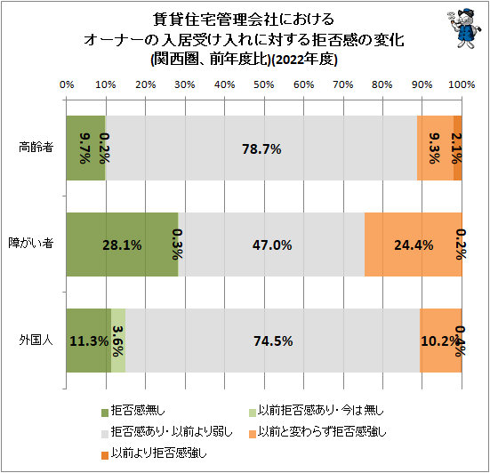 ↑ 賃貸住宅管理会社におけるオーナーの入居受け入れに対する拒否感の変化(関西圏、前年度比)(2022年度)