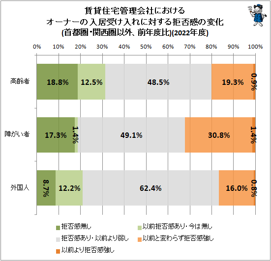 ↑ 賃貸住宅管理会社におけるオーナーの入居受け入れに対する拒否感の変化(首都圏・関西圏以外、前年度比)(2022年度)