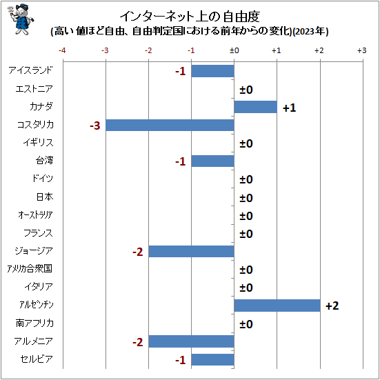 �� ���󥿡��ͥåȾ�μ�ͳ��(�⤤�ͤۤɼ�ͳ����ͳȽ���ˤ�������ǯ������Ѳ�)(2023ǯ)