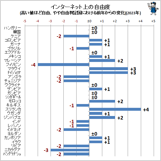 �� ���󥿡��ͥåȾ�μ�ͳ��(�⤤�ͤۤɼ�ͳ����伫ͳȽ���ˤ�������ǯ������Ѳ�)(2023ǯ)