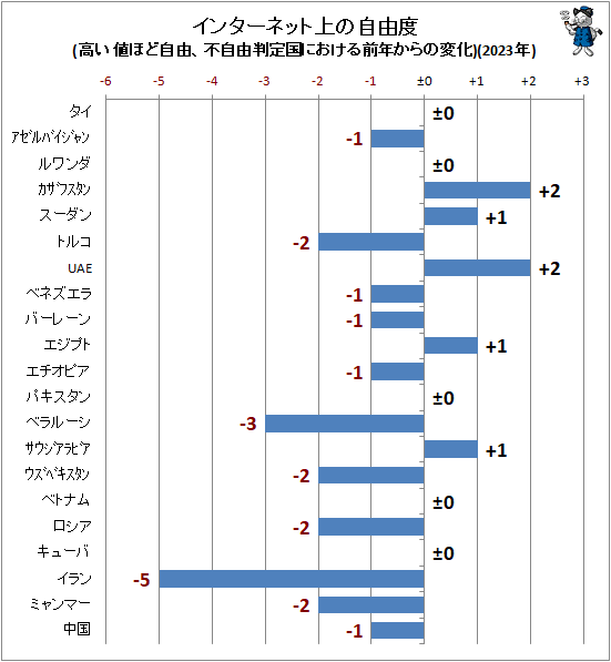 �� ���󥿡��ͥåȾ�μ�ͳ��(�⤤�ͤۤɼ�ͳ���Լ�ͳȽ���ˤ�������ǯ������Ѳ�)(2023ǯ)