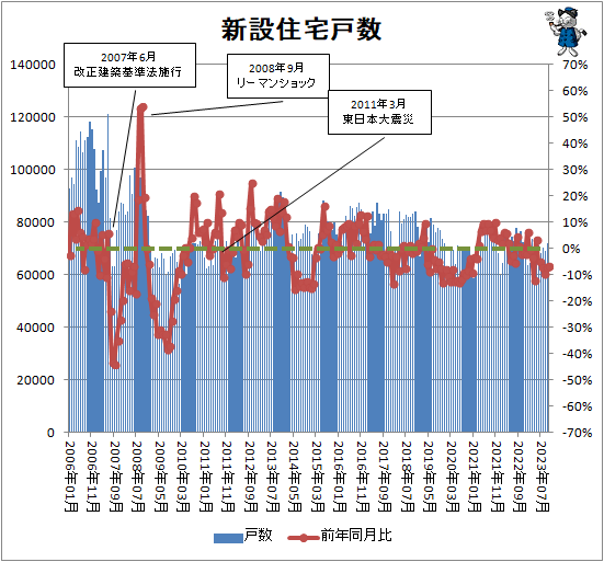 ↑ 新設住宅戸数