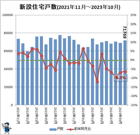 ↑ 新設住宅戸数(2021年11月-2023年10月)