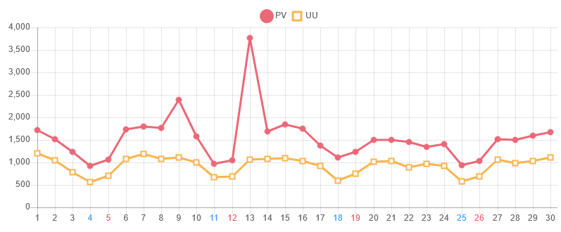 ↑ 2023年11月度の日毎アクセス分析