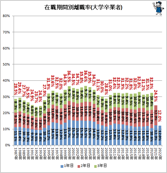 ↑ 在職期間別離職率(大学卒業者)