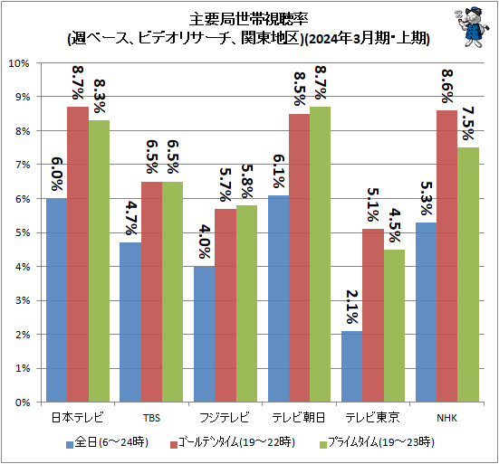 ↑ 主要局世帯視聴率(週ベース、ビデオリサーチ、関東地区)(2024年3月期・上期)