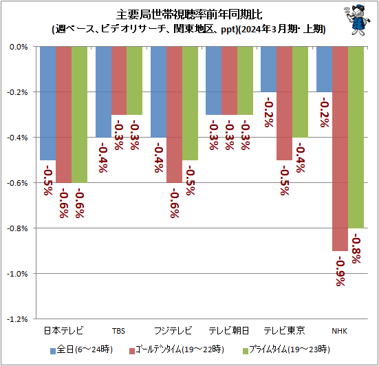 ↑主要局世帯視聴率前年同期比(週ベース、ビデオリサーチ、関東地区、ppt)(2024年3月期・上期)
