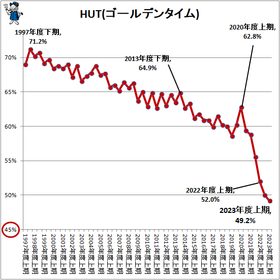 ↑ HUT(ゴールデンタイム)