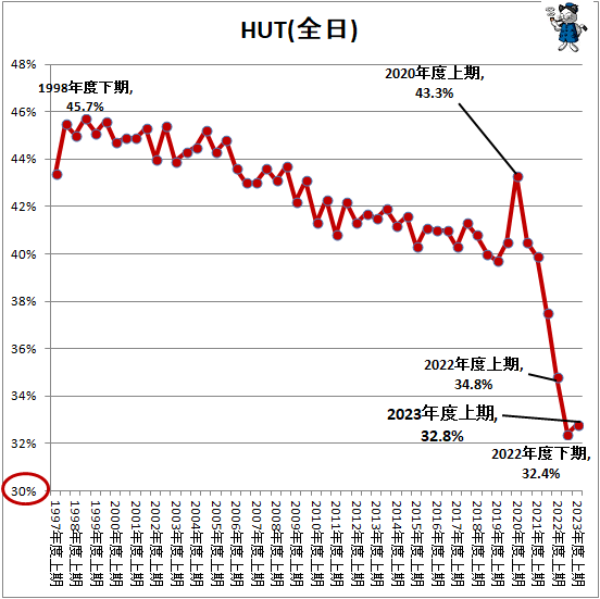 ↑ HUT(全日)