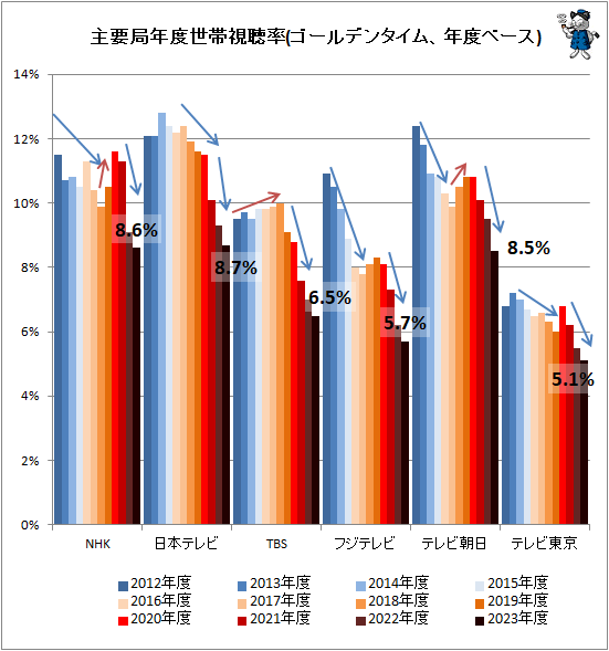 ↑ 主要局年度世帯視聴率(ゴールデンタイム、年度ベース)