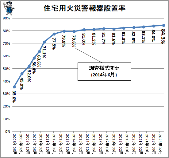 ↑ 住宅用火災警報器設置率