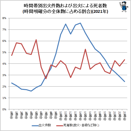 ↑ 時間帯別出火件数および出火による死者数(時間明確分の全体数に占める割合)(2021年)