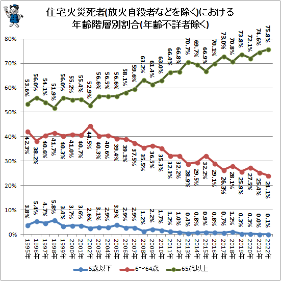 ↑ 住宅火災死者(放火自殺者などを除く)における年齢階層別割合(年齢不詳者除く)